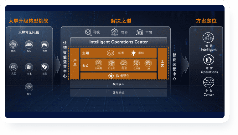 IOC助力大屏转型升级